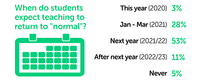 Infographic about when students expect teaching to return to normal