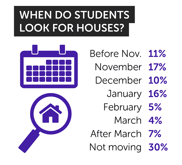 graphic showing when students look for accommodation