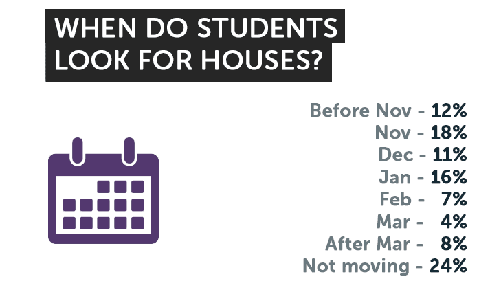 when do students look for housing