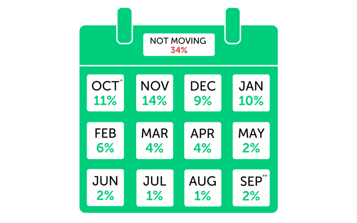 Infographic showing October 11%, November 11%, December 9%, January 10%, February 6%, March 4%, April 4%, May 2%, June 2%, July 1%, August 1%, September 2%, not planning on moving 34%
