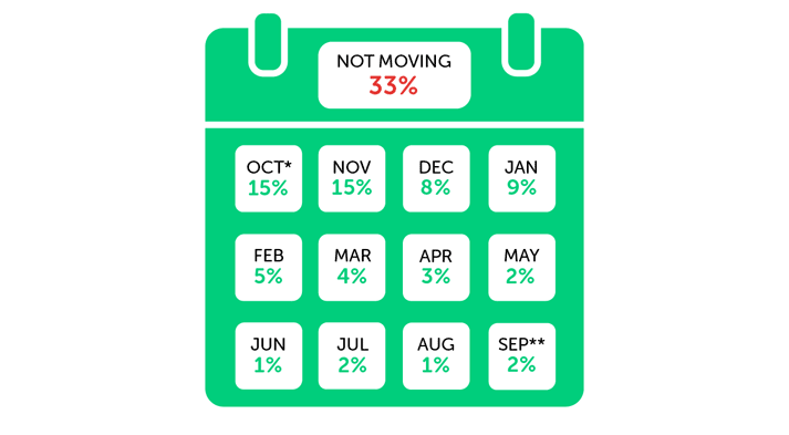 Infographic showing not moving - 33%, Oct* -15%, Nov - 15%, Dec - 8%, Jan - 9%, Feb - 5%, Mar - 4%, Apr - 3%, May - 2%, Jun - 1%, Jul - 2%. Aug - 1%, Sep* - 2%