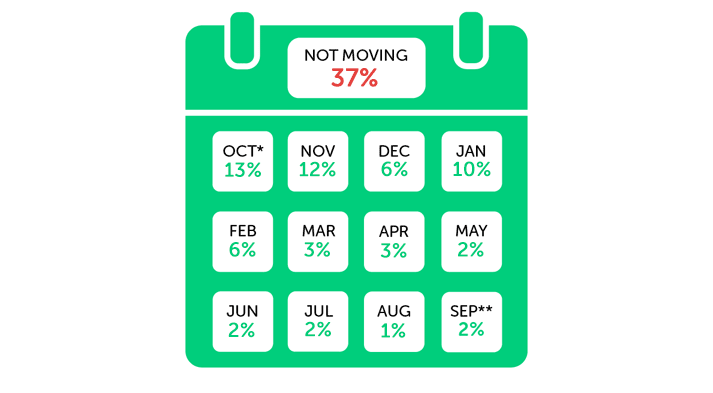 Infographic showing not moving - 37%, Oct* - 13%, Nov - 12%, Dec - 6%, Jan - 10%, Feb - 6%, Mar - 3%, Apr - 3%, May - 2%, Jun - 2%, Jul - 2%. Aug - 1%, Sep* - 2%
