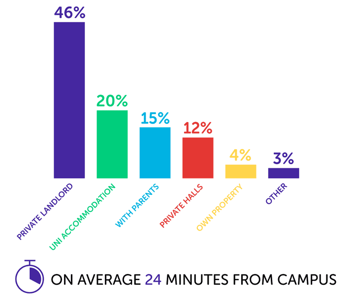 Infographic showing private landlord 46%, uni accommodation 20%, with parents 15%, private halls 12%, own property 4%, other 3%