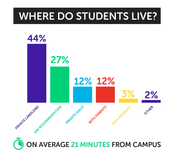chart showing where students live