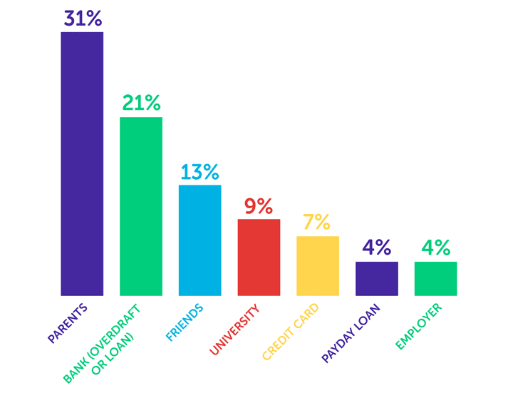 Infographic showing parents 31%, bank (overdraft or loan) 21%, friends 13%, university 9%, credit card 7%, payday loan 4%, employer 4%