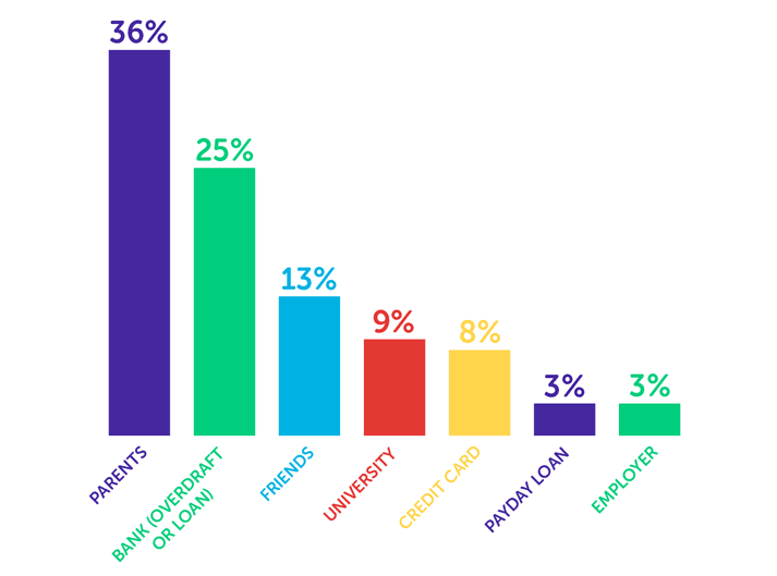 Infographic showing parents - 36%, bank (overdraft or loan) - 25%, friends - 13%, university - 9%, credit card - 8%, payday loan - 3%, employer - 3%