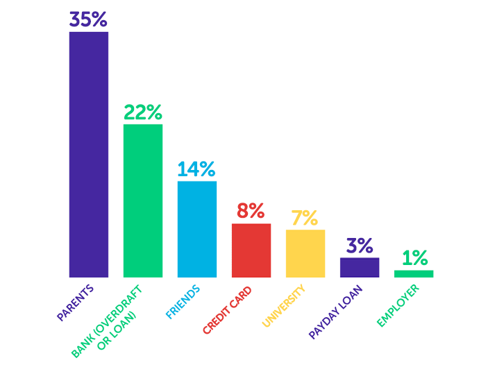 Infographic showing parents - 35%, bank (overdraft or loan) - 22%, friends - 14%, credit card - 8%, university - 7%, payday loan - 3%, employer - 1%