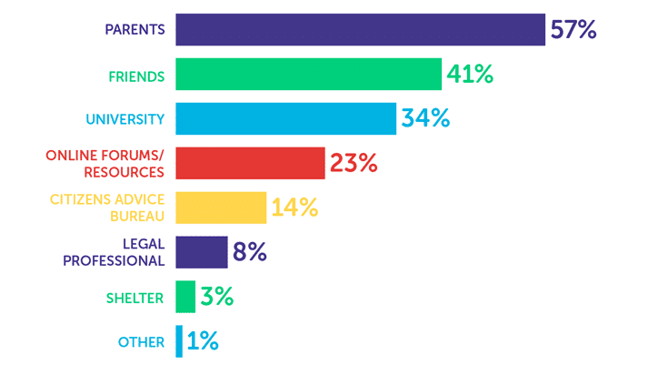 Infographic showing parents - 57%, friends - 41%, university - 34%, online forums/resources - 23%, citizens advice bureau - 14%, legal professional - 8%, shelter - 3%, other - 1%
