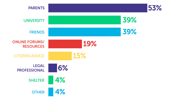 Infographic showing parents - 53%, university - 39%, friends - 39%, online forums/resources - 19%, citizens advice bureau - 15%, legal professional - 6%, shelter - 4%, other - 4%