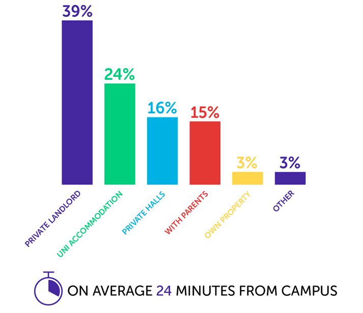 Infographic showing private landlord - 39%, uni accommodation - 24%, private halls - 16%, with parents - 15%, own property - 3%, other - 3%. On average 24 minutes from campus.