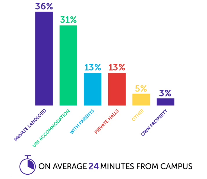 Infographic showing private landlord - 36%, uni accommodation - 31%, with parents - 13%, private halls - 13%, other - 5%, own property - 3%