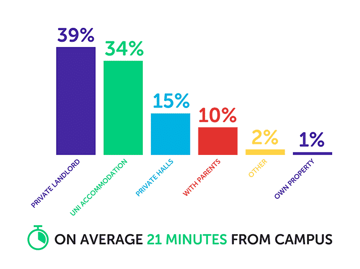 Infographic about where students live