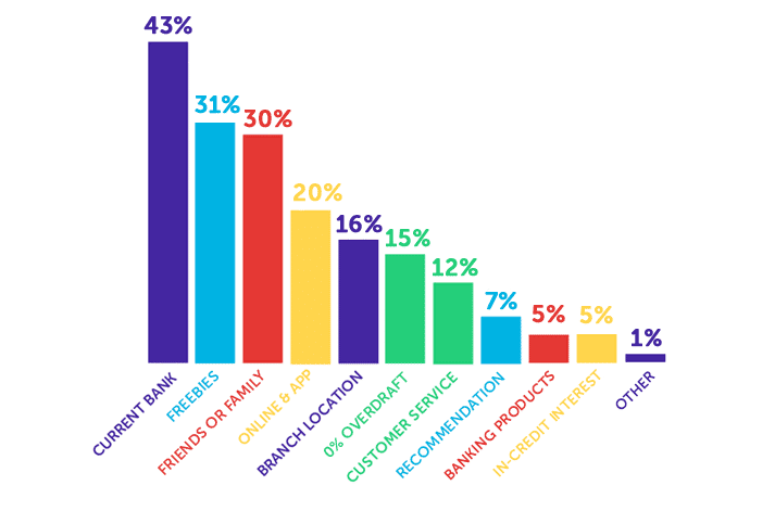 Infographic about why student chose their bank