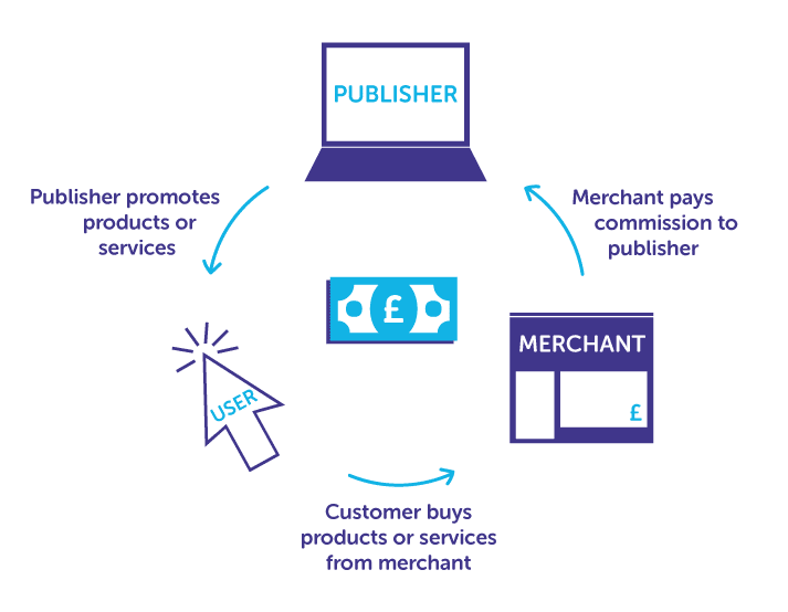 Cycle with publisher, user and merchant