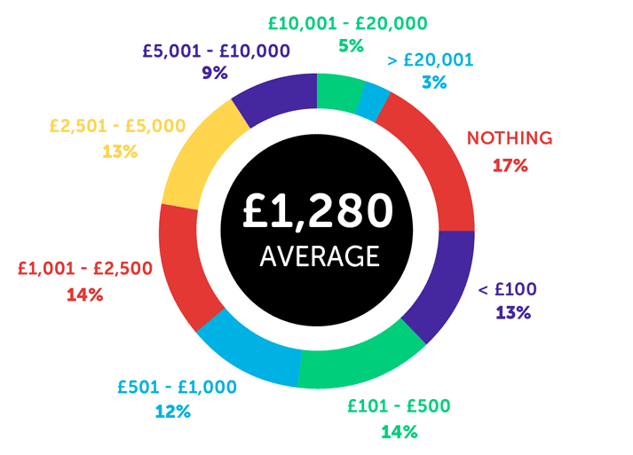 Infographic showing the amount students have in savings
