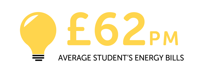Infographic showing the average student's energy bill is £62pm