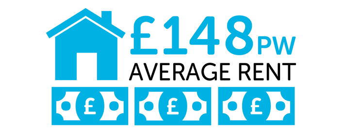 Infographic showing average rent is £148 pw
