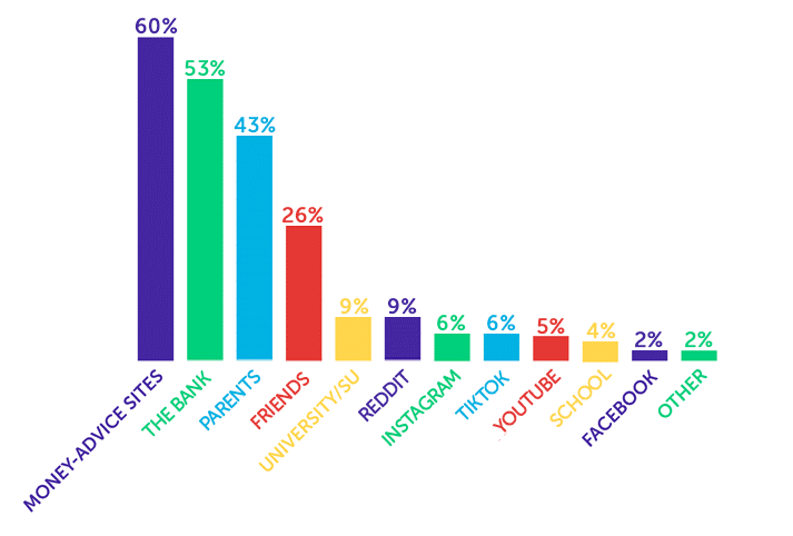Infographic showing money-advice sites 60%, the bank 53%, parents 43%, friends 26%, university/SU 9%, Reddit 9%, Instagram 6%, TikTok 6%, YouTube 5%, school 4%, Facebook 2%, other 2%