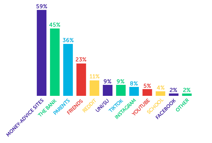 Infographic showing money-advice sites 59%, the bank 45%, parents 36%, friends 23%, Reddit 11%, university/SU 9%, TikTok 9%, Instagram 8%, YouTube 5%, school 4%, Facebook 2%, other 2%