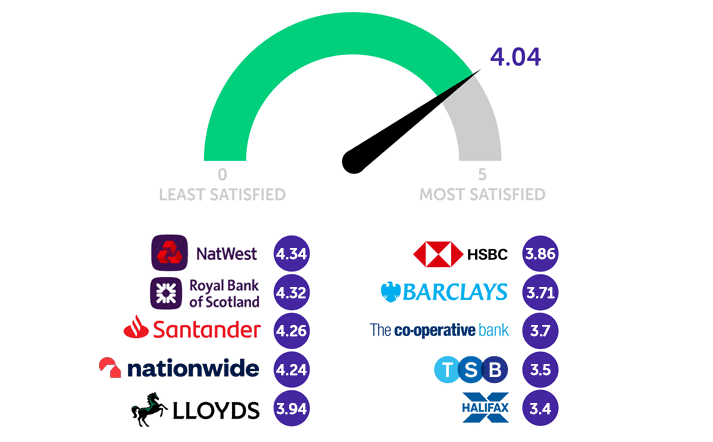 Infographic showing 4.04 is the average score. NatWest 4.34, RBS 4.32, Santander 4.26, Nationwide 4.24, Lloyds Bank 3.94, HSBC 3.86, Barclays 3.71, Co-op 3.7, TSB 3.5, Halifax 3.4