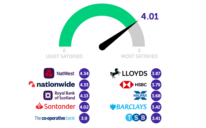 Infographic showing 4.01 is the average score. NatWest 4.34, Nationwide 4.33, RBS 4.13, Santander 4.02, Co-op 3.9, Lloyds Bank 3.87, HSBC 3.79, Halifax 368, Barclays 3.42, TSB 3.41,