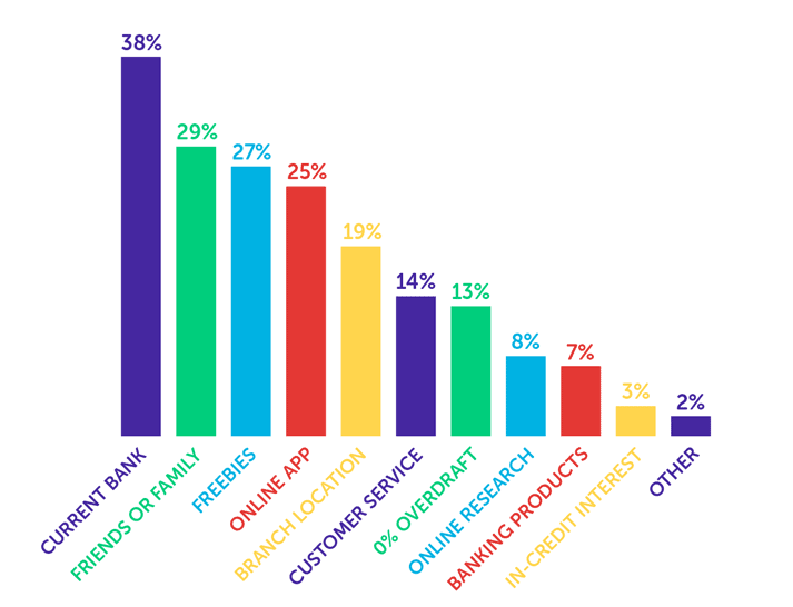 Infographic showing current bank - 38%, friends or family - 29%, freebies - 27%, online app - 25%, branch location - customer service - 14%, 0% overdraft - 13%, online research - 8%, banking products - 7%, in-credit interest - 3%, other - 2%