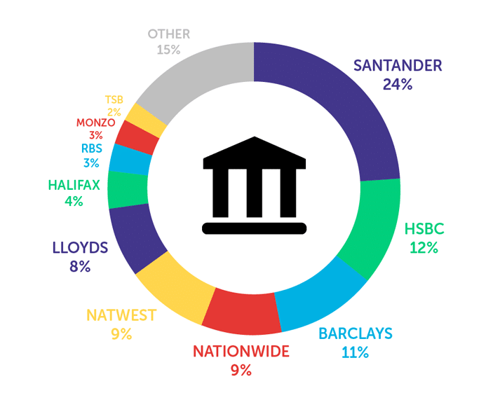 Infographic saying Santander - 24%, HSBC - 12%, Barclays - 11%, Nationwide - 9%, NatWest - 9%, Lloyds - 8%, Halifax - 4%, RBS - 3%, Monzo - 3%, TSB - 2%, other - 15%