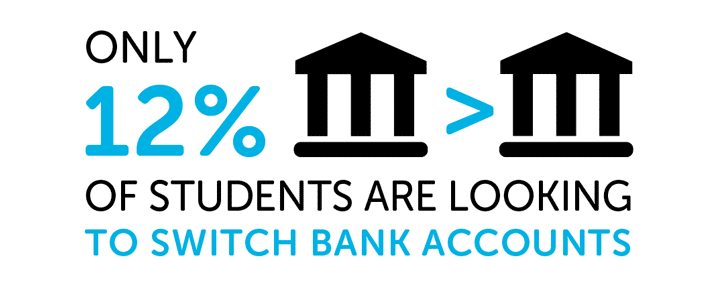 Infographic that says only 12% of students are looking to switch bank accounts