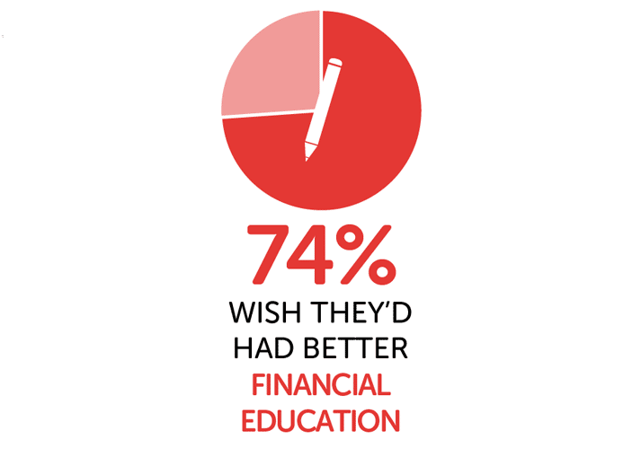 Infographic showing 74% wish they'd had better financial education