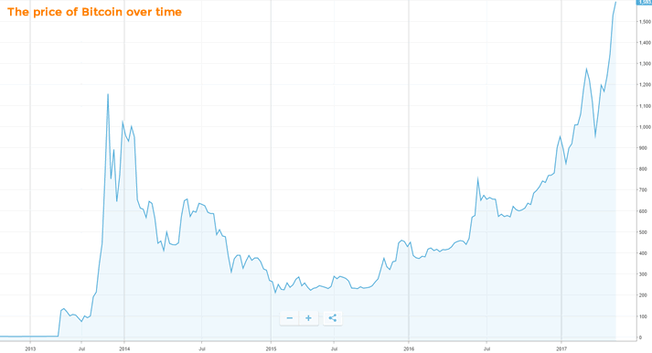 Bitcoin price chart 2017