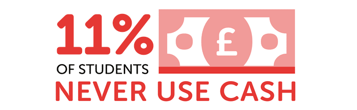 Infographic showing 11% of students never use cash
