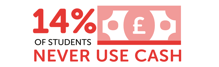Infographic showing 14% of students never use cash