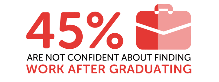Infographic showing 45% are not confident about finding work after graduating