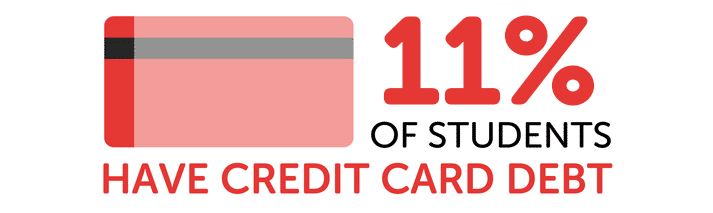 Infographic showing 11% of students have credit card debt