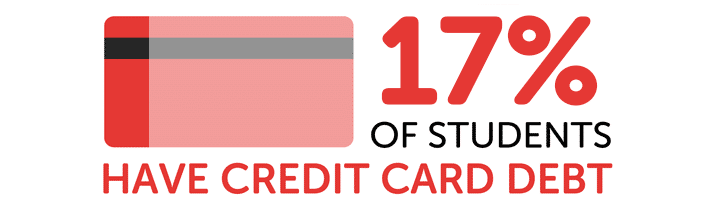 Infographic showing 17% of students have credit card debt