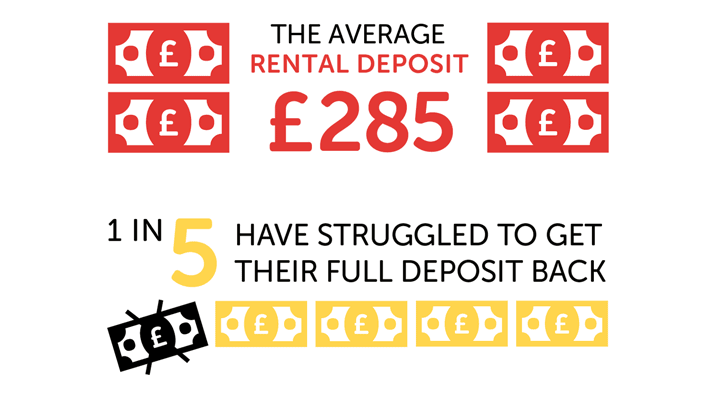 Infographic showing the average deposit is £285 and 1 in 5 students struggle to get their full deposit back