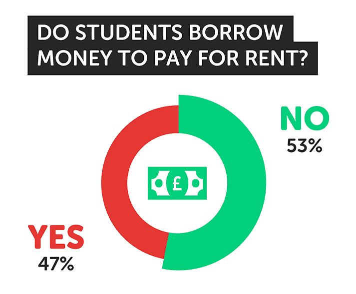 infographic about students borrowing money for rent