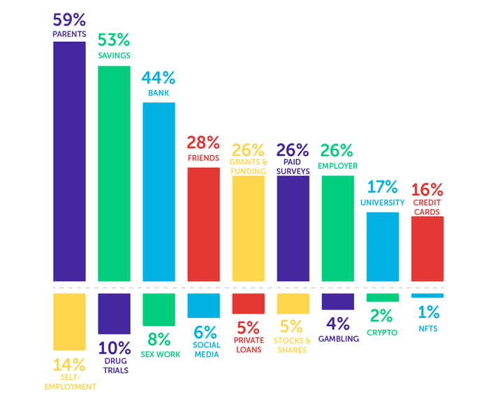 Infographic showing where students would go in a cash emergency