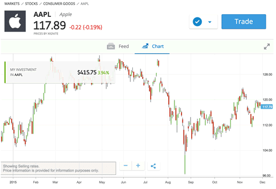 etoro apple