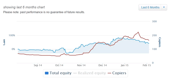 etoro copiers chart