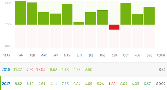 etoro history