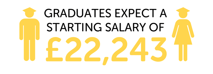 Infographic about what students expect as a graduate starting salary