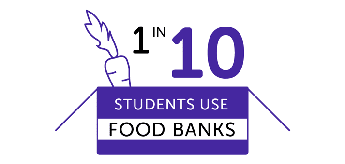 Infographic showing 1 in 10 students use food banks