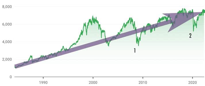 ftse growth chart since 1984