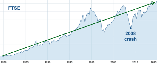 ftse history chart