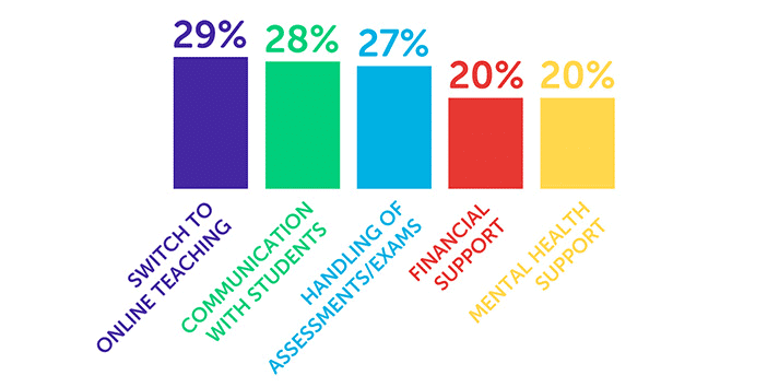 Infographic saying that 29% were happy with their university's switch to online teaching, 28% were happy with the communication with students, 27% happy with the handling of assessments/exams, 20% happy with financial support and 20% happy with mental health support