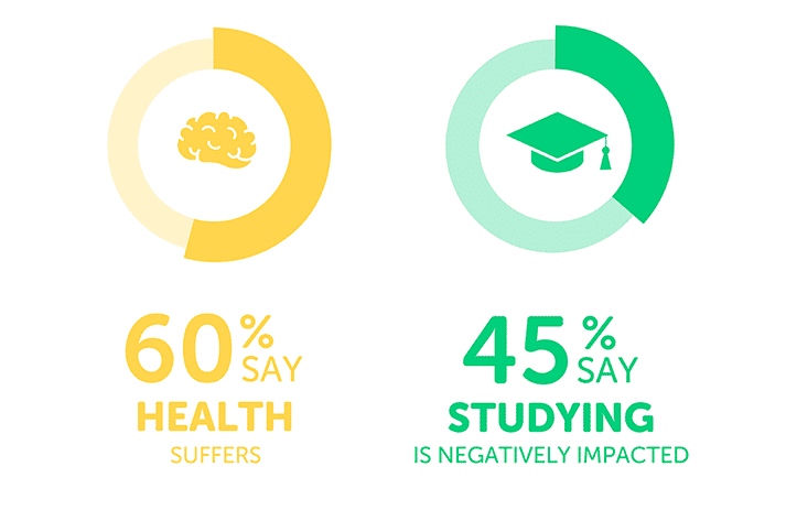 Infographic about impact of rent on students