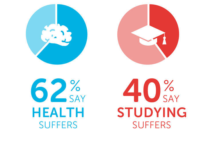 Infographic saying 62% say health suffers and 40% say studying suffers