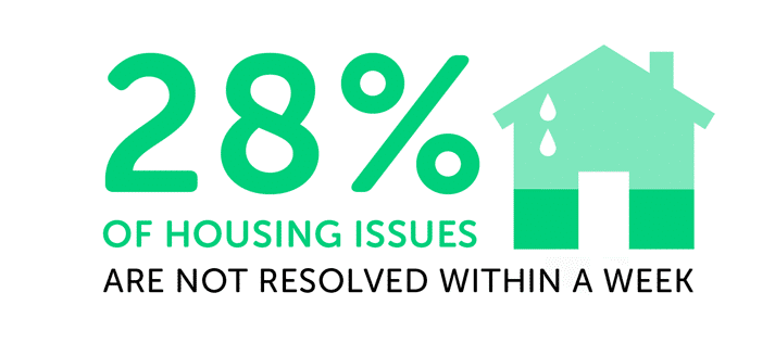 Infographic showing 28% of housing issues aren't resolved within a week