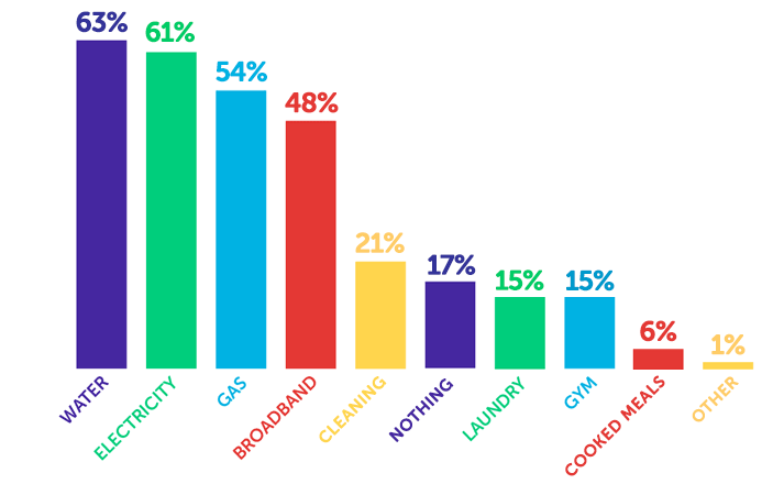 Infographic showing water - 63%, electricity - 61%, gas - 54%, broadband - 48%, cleaning - 21%, nothing - 17%, laundry - 15%, gym - 15%, cooked meals - 6%, other - 1%